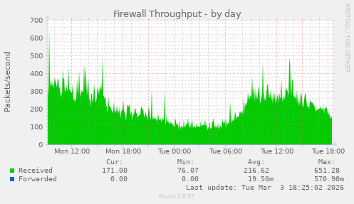 Firewall Throughput