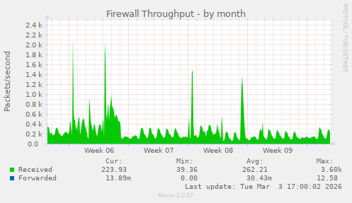 Firewall Throughput