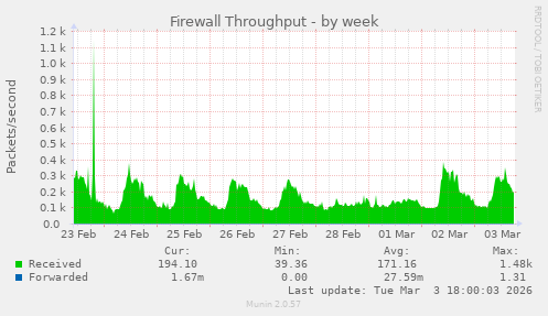 Firewall Throughput
