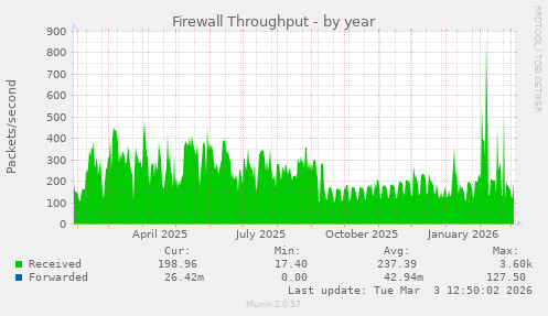 Firewall Throughput