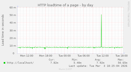 HTTP loadtime of a page