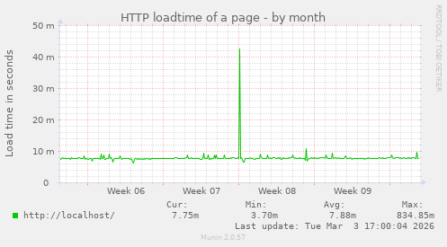 HTTP loadtime of a page