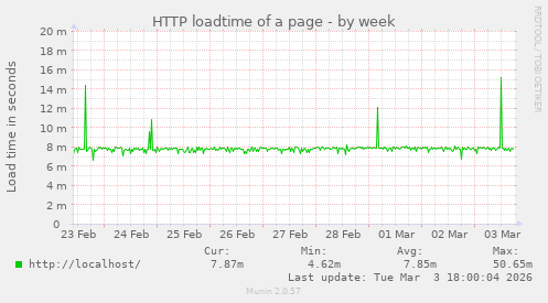 HTTP loadtime of a page
