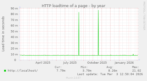 HTTP loadtime of a page
