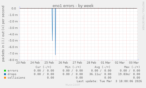 eno1 errors