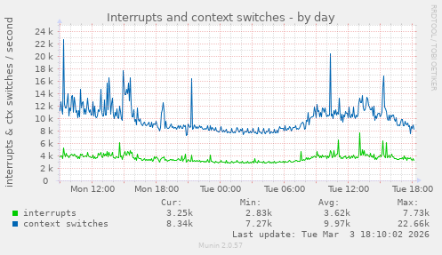 Interrupts and context switches