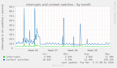Interrupts and context switches