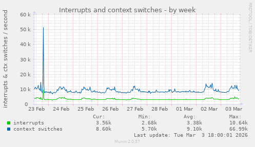 Interrupts and context switches