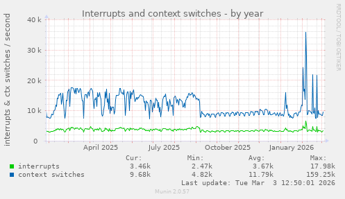Interrupts and context switches