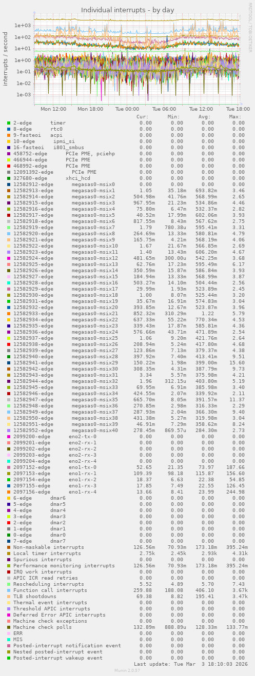 Individual interrupts