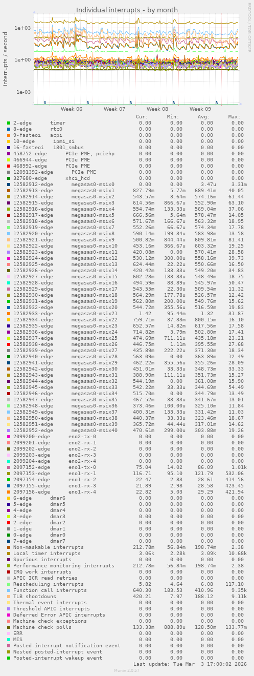 Individual interrupts