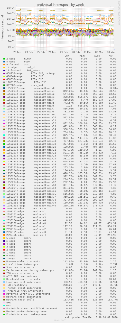 Individual interrupts