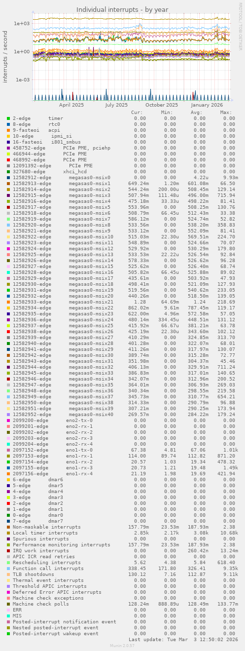 Individual interrupts