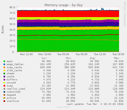Memory usage