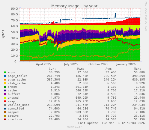 Memory usage