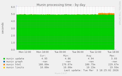 Munin processing time