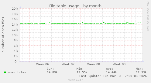 File table usage
