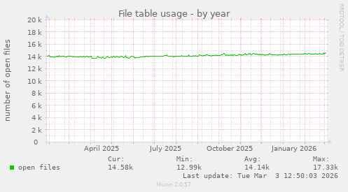 File table usage