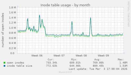 Inode table usage