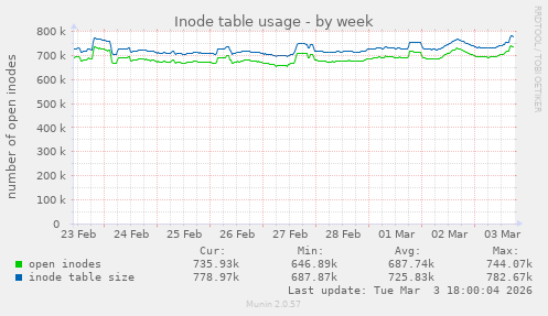 Inode table usage