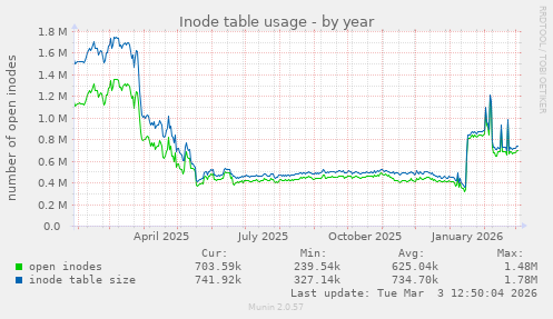 Inode table usage