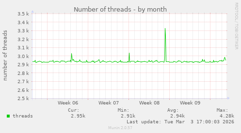 Number of threads