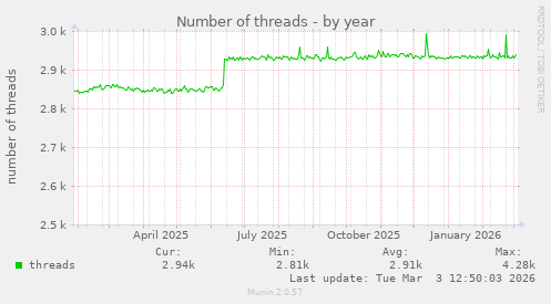 Number of threads